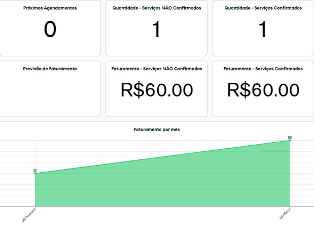 Dashboard com métricas